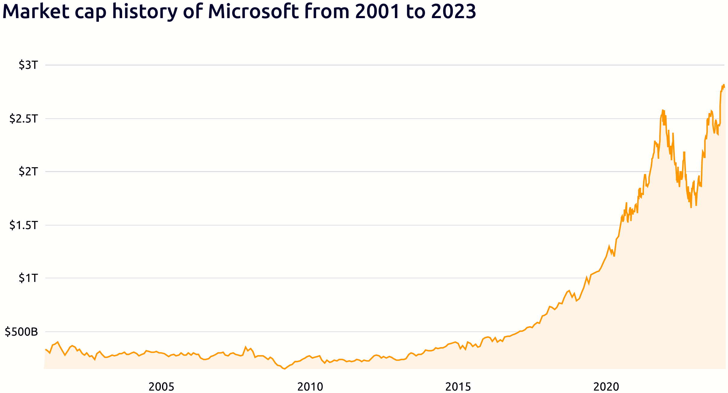 MSFT Market-Cap